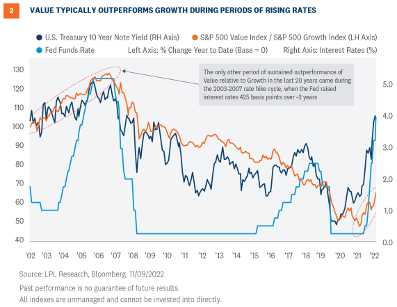 value typically outperforms