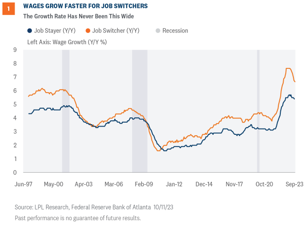 wages grow faster