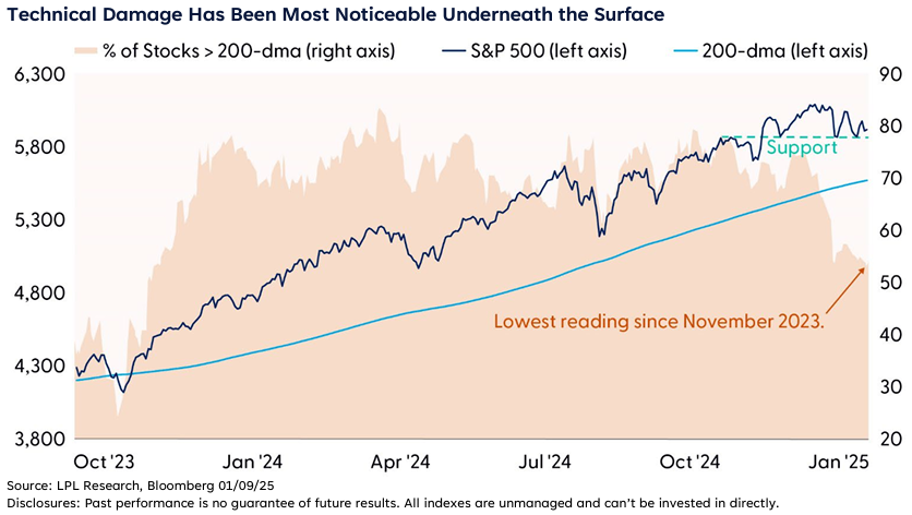 Technical Damage Has Been Most Noticeable Underneath the Surface