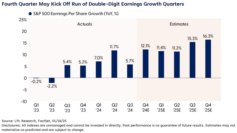 Fourth Quarter May Kick Off Run of Double-Digit Earnings Growth Quarters