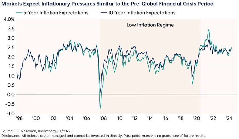 Markets Expect Inflationary Pressures Similar to the Pre-Global Financial Crisis Period