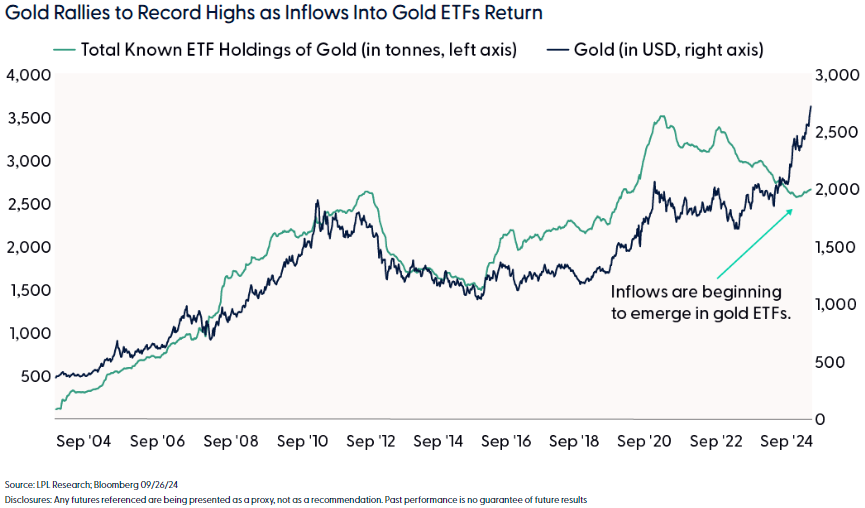 Gold rallies to record highs as inflows into gold etfs return