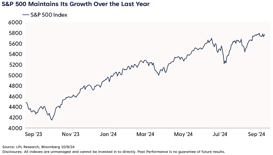 S&P 500 maintains growth over the last year