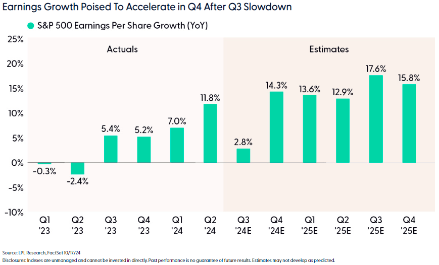 Earnings growth poised to accelerate in q4 after q3 slowdown