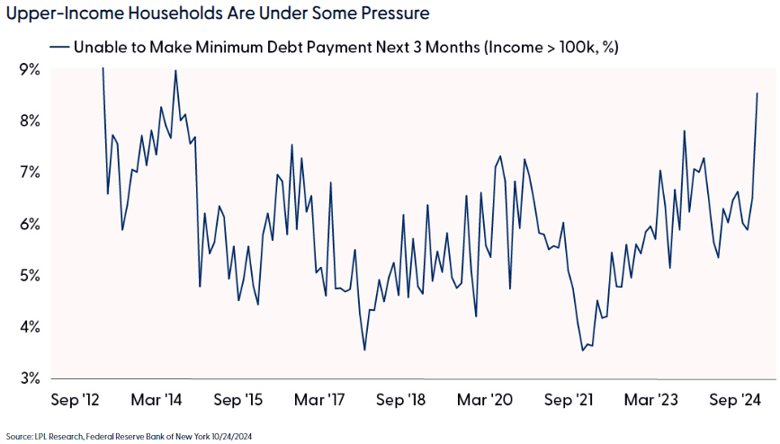 Upper-income households are under some pressure