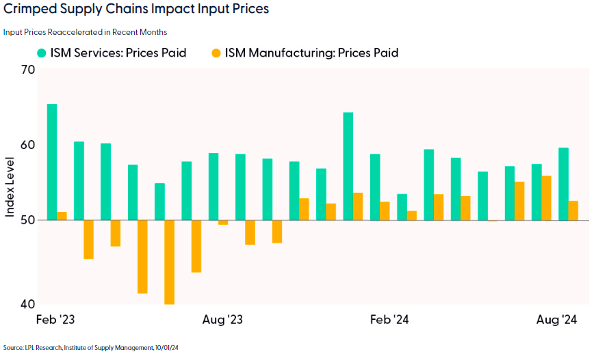 Crimped supply chains impact input prices