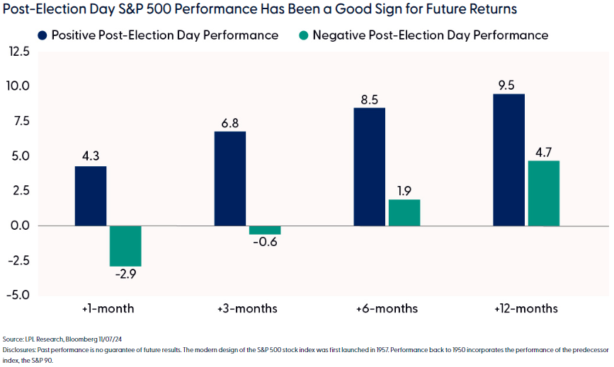 Post-election day S&P 500 performance has been a good sign for future returns