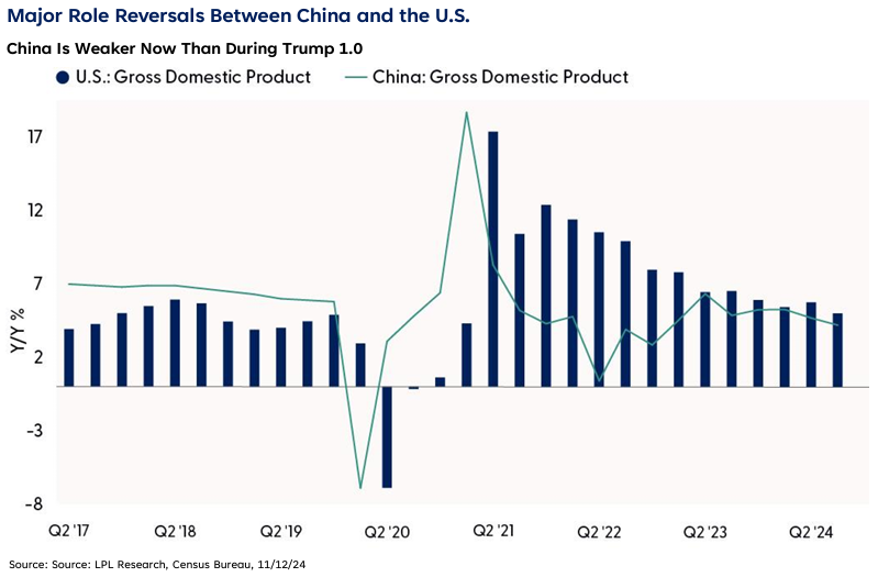 Major role reversals between China and the US