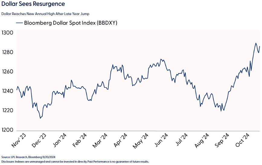 Dollar sees resurgence
