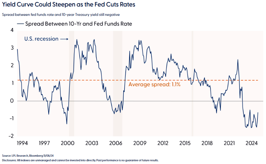 Yield curve could steepen as the Fed cuts rates