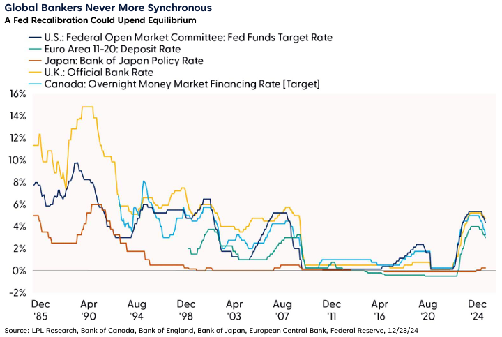 Global Bankers Never more Synchronous