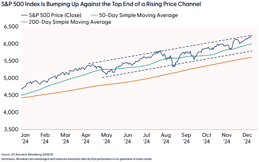 S&P 500 index is bumping up against top end of a rising price channel