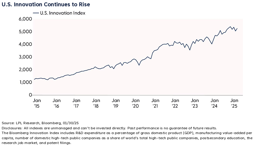 US Innovation Continues to Rise