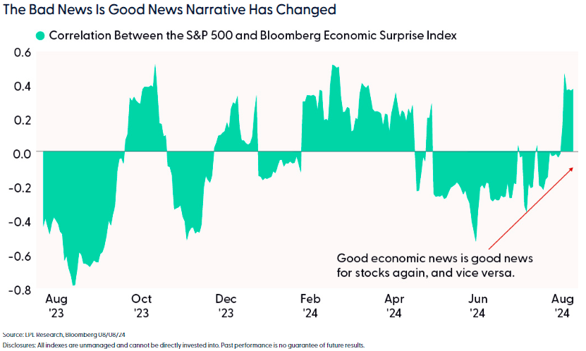 The bad news is good news narrative has changed