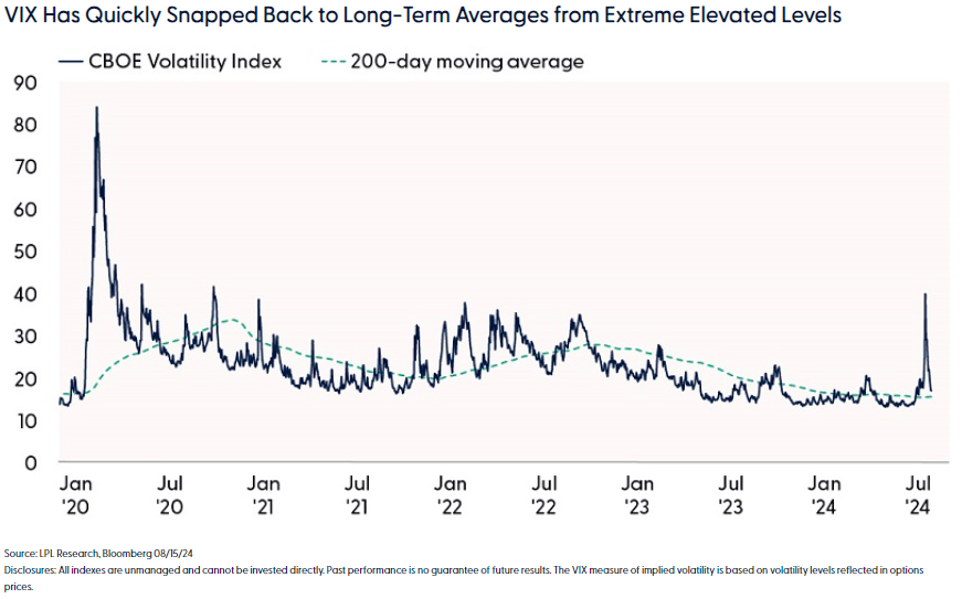 VIX has quickly snapped back to long-term averages from extreme elevated levels