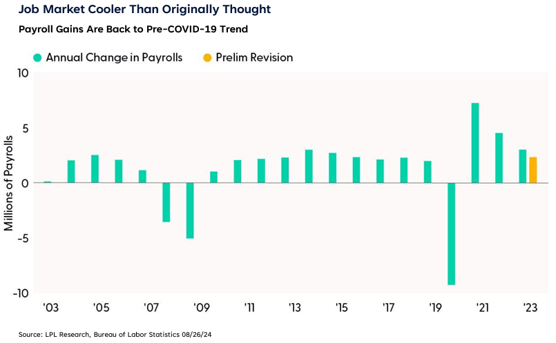 Job market cooler than originally thought