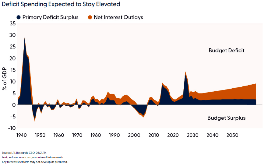 Deficit spending expected to stay elevated