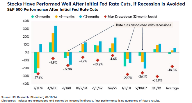 S&P 500 performance after initial fed rate cuts