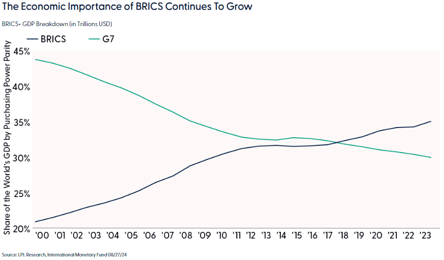 The economic importance of BRICS continues to grow