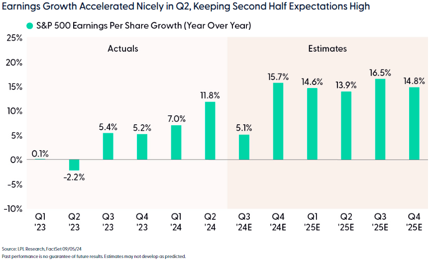 S&P 500 earnings per share growth (year over year)