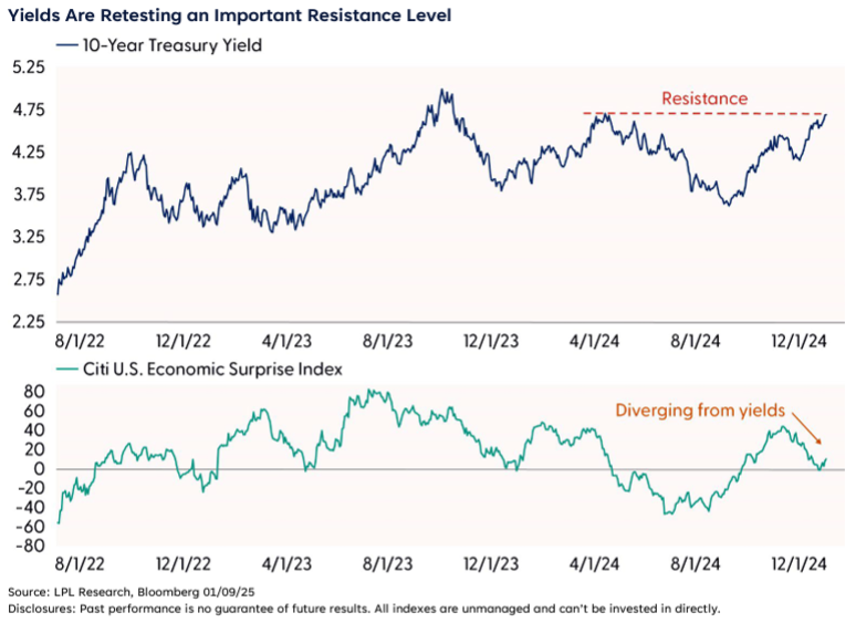 Yields Are Retesting an Important Resistance Level