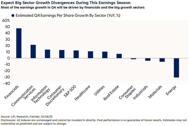 Expect Big Sector Growth Divergences During This Earnings Season