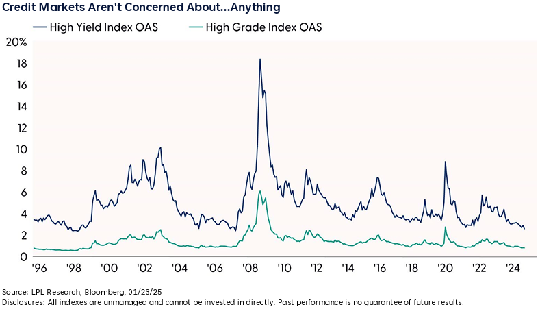 Credit Markets Aren't Concerned About.. Anything