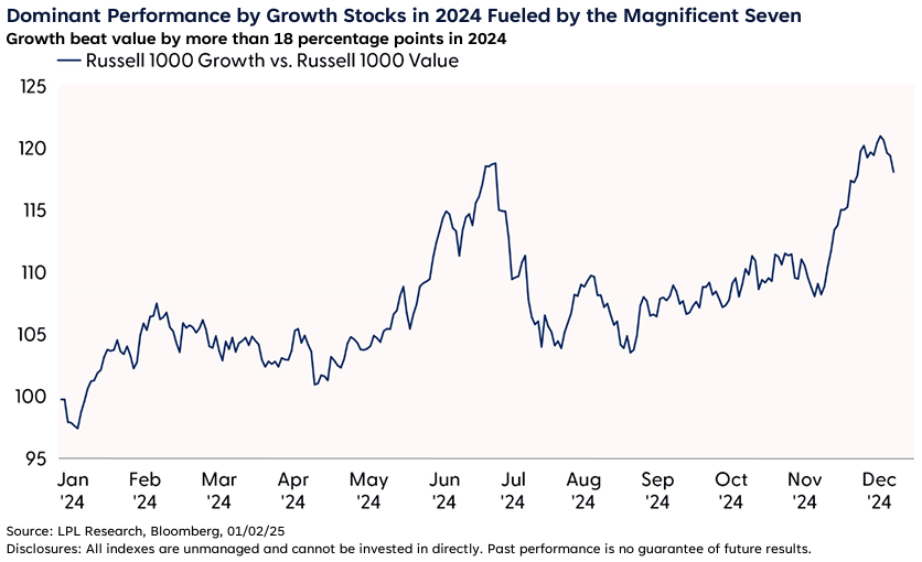 Dominant Performance by Growth Stocks in 2024 Fueled by the Magnificent Seven