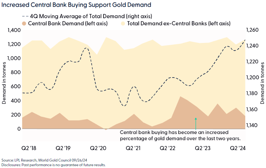 Increased central bank buying support gold demand