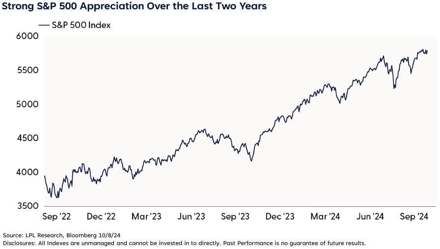Strong S&P 500 appreciation over the last two years