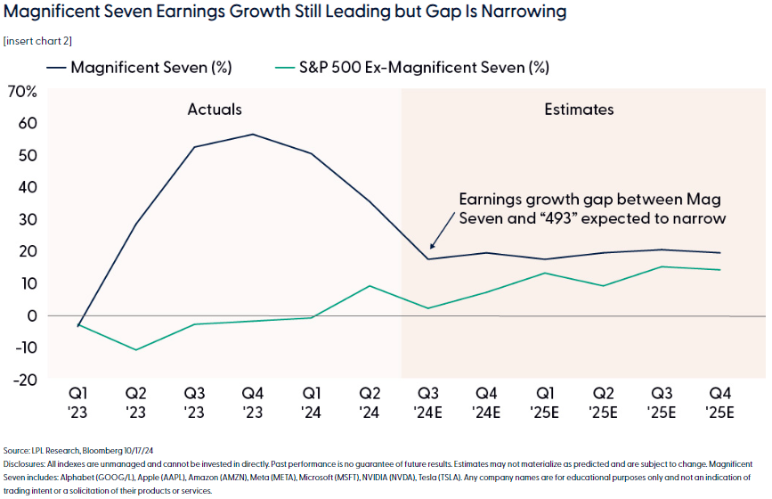 Magnificent Seven earnings growth still leading but gap is narrowing