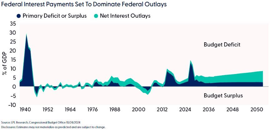 Federal interest payments set to dominate federal outlays