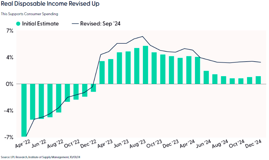 Real disposable income revised up