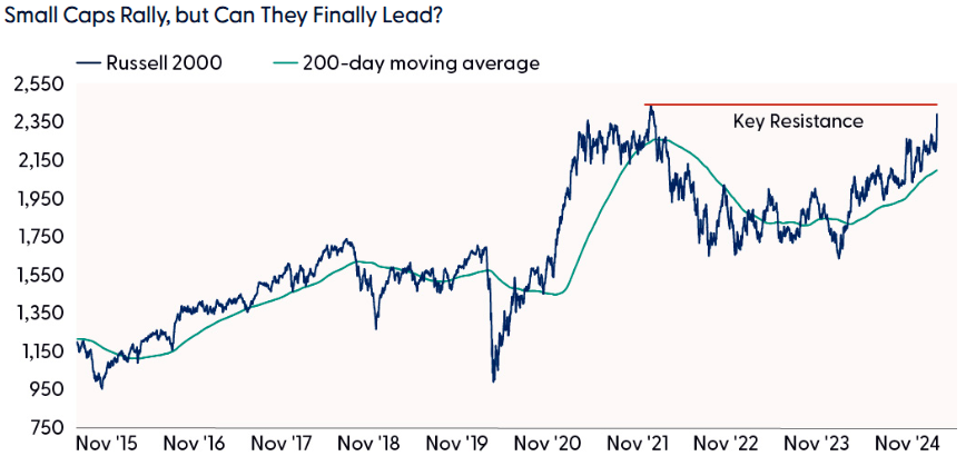Small caps rally, but can they finally lead?