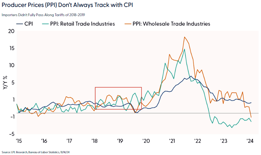 Producer prices (PPI) don't always trach with CPI