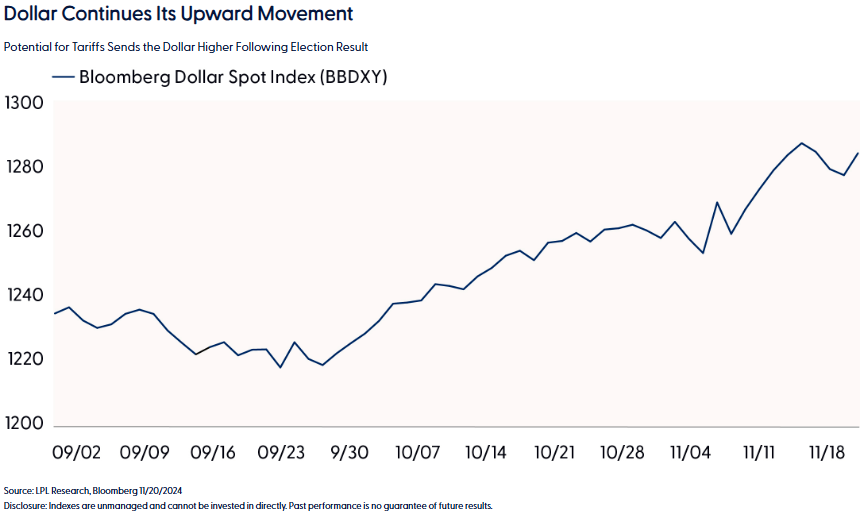Dollar continues its upward movement