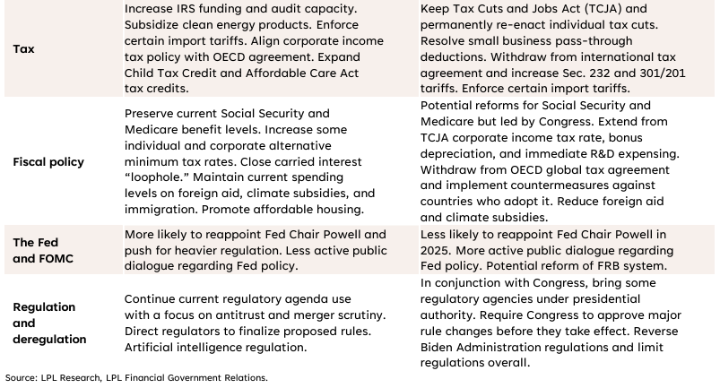 2024 election: summary of key policy items