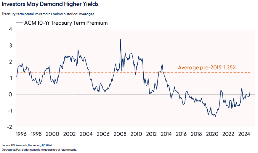 Investors may demand higher yields
