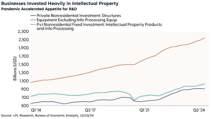 Pandemic Accelerated Appetite for R&D
