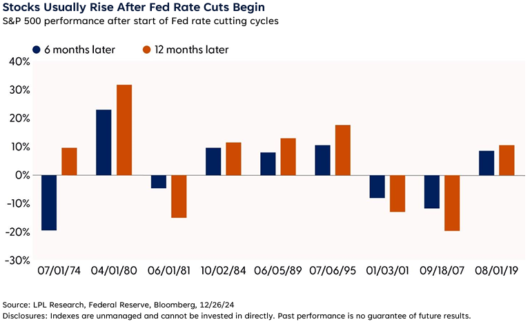 S&P 500 performance after start of Fed rate cutting cycles