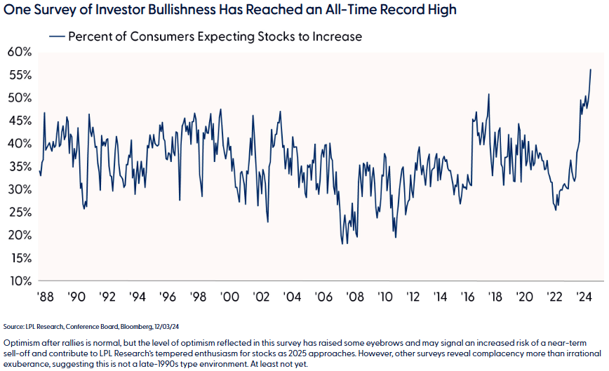 One survey of investors bullishness has reached an all-time record high
