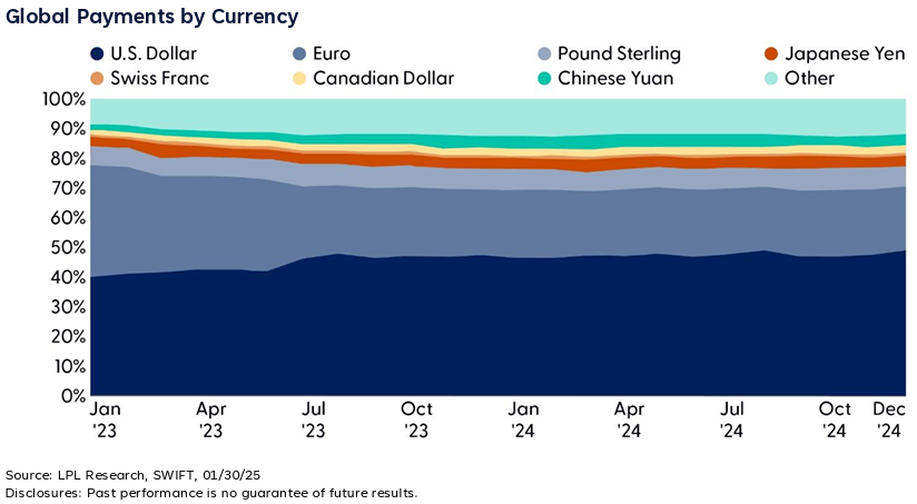 Global Payments by Currency