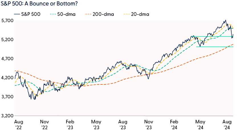 S&P 500: a bounce or Bottom?