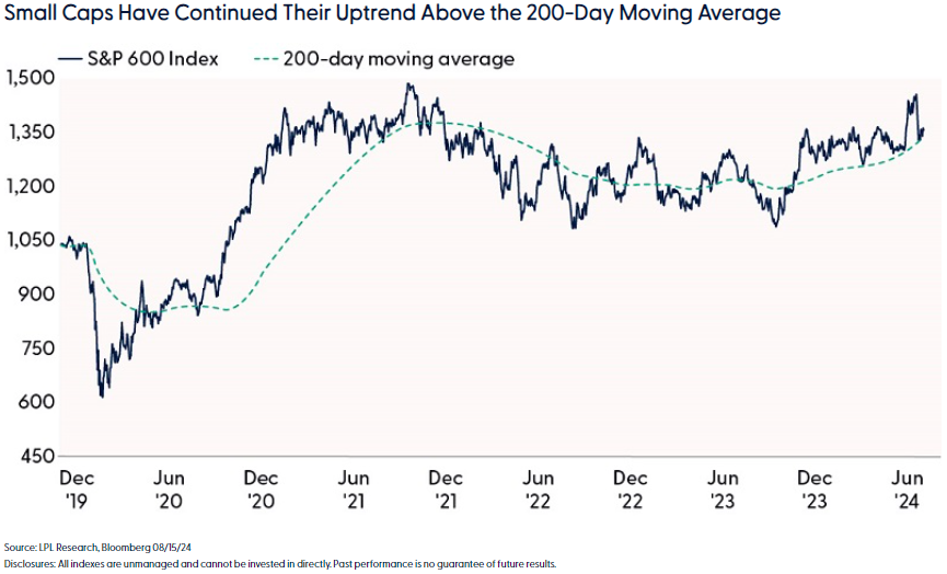 Small caps have continued their uptrend above the 200-day moving average