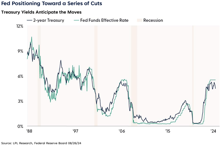 Treasury yields anticipate the moves