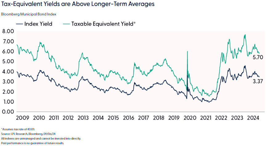 Tax-equivalent yields are above longer-term averages