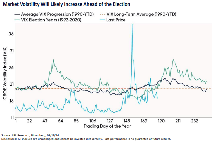 Market volatility will likely increase ahead of the election