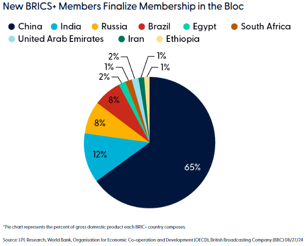 New BRICS+ Members finalize membership in the Bloc