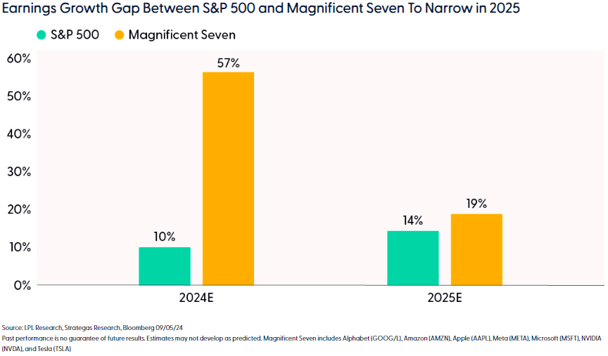Earnings growth gap between S&P 500 and magnificent seven to naroow in 2025