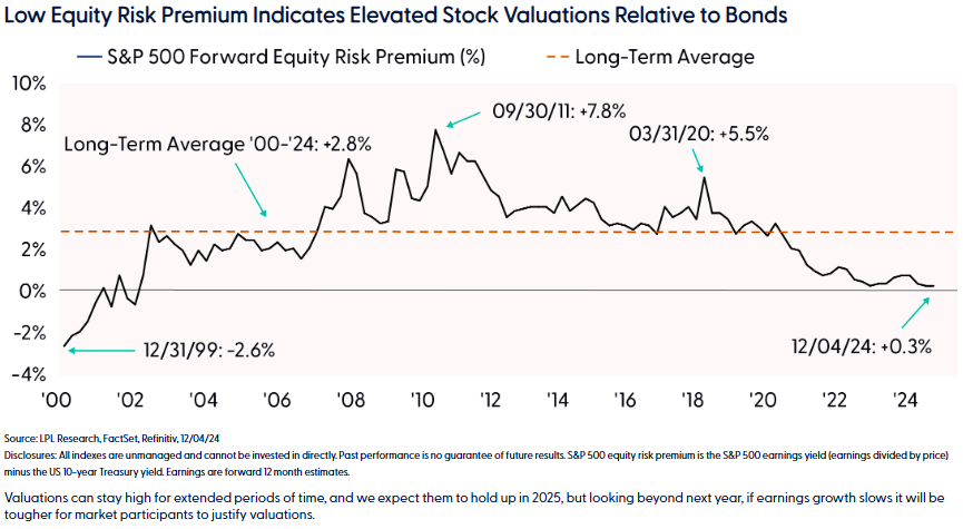 Lowe quity premium indicates elevated stock valuations relative to bonds